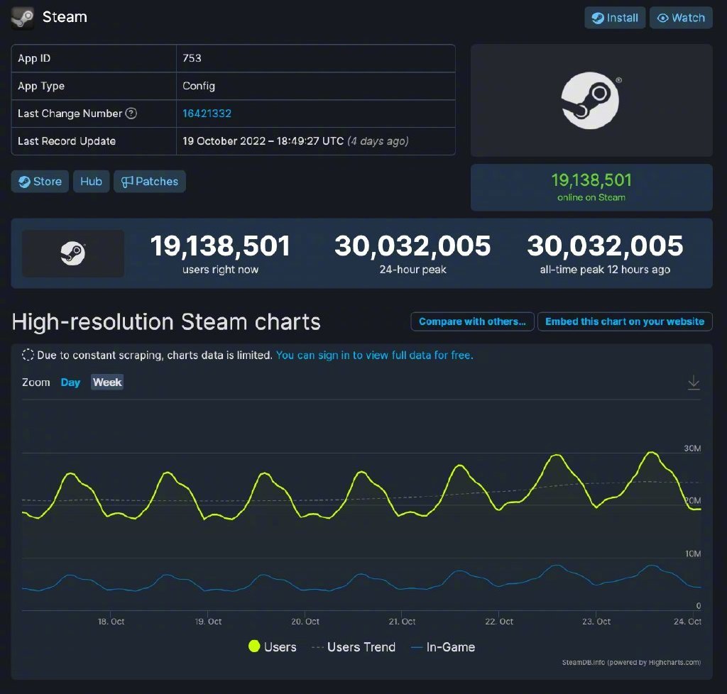 英国威廉希尔体育公司Steam的「当前在线人数」首